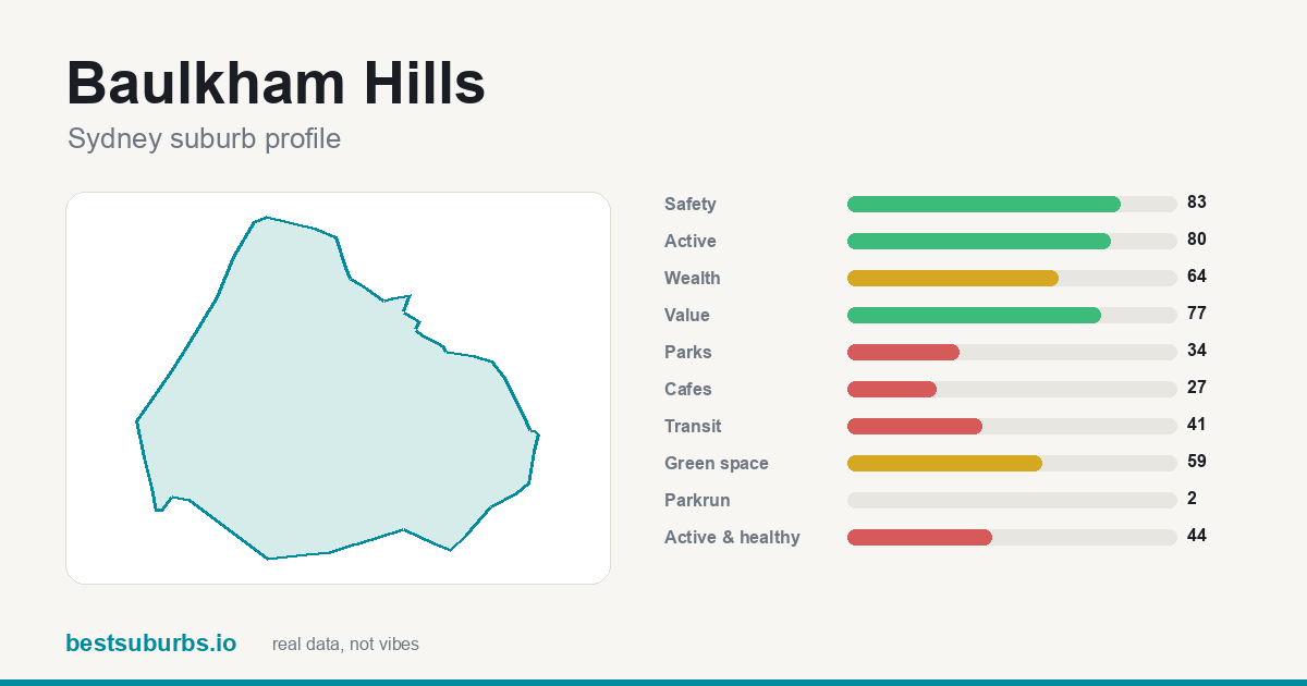 Baulkham Hills suburb score card: safety, activity, value and other scores, Sydney