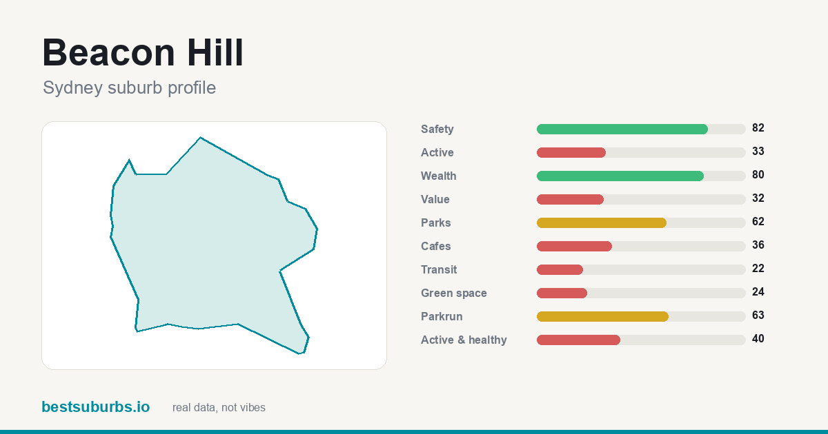 Beacon Hill suburb score card: safety, activity, value and other scores, Sydney