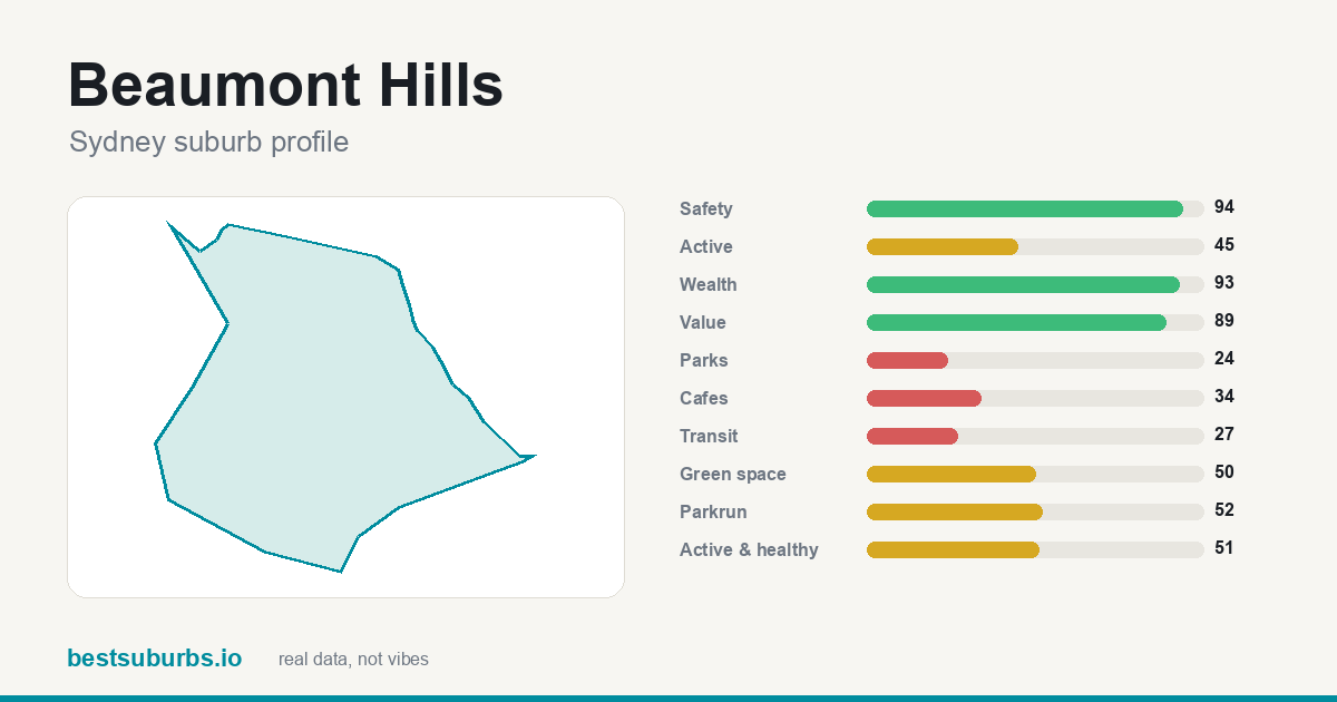 Beaumont Hills suburb score card: safety, activity, value and other scores, Sydney