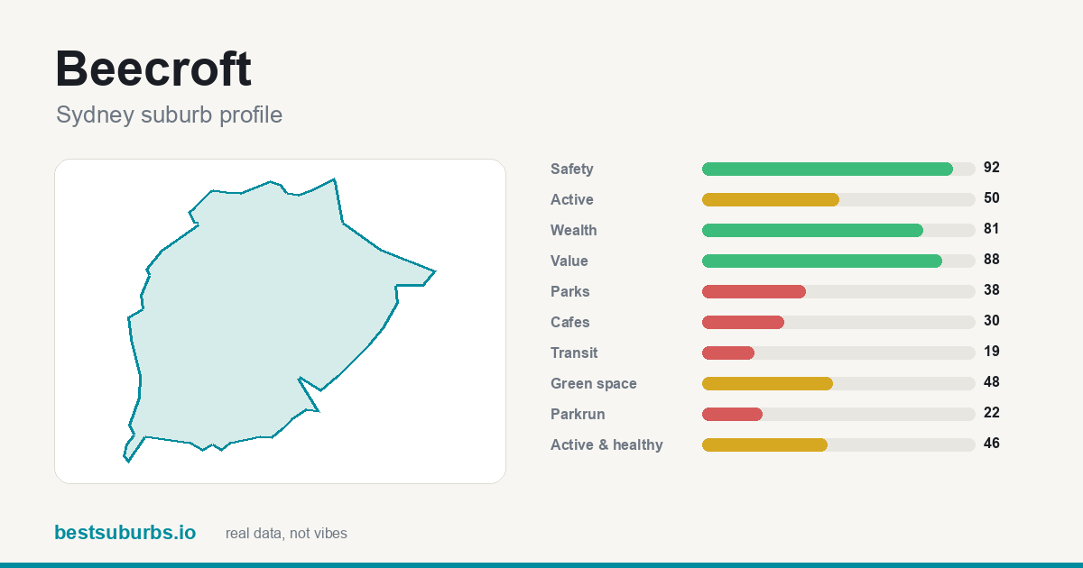 Beecroft suburb score card: safety, activity, value and other scores, Sydney