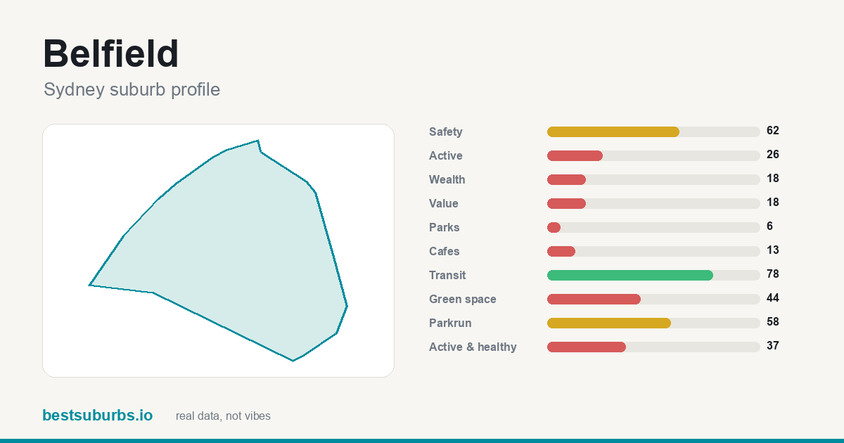 Belfield suburb score card: safety, activity, value and other scores, Sydney