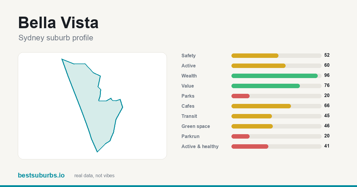 Bella Vista suburb score card: safety, activity, value and other scores, Sydney