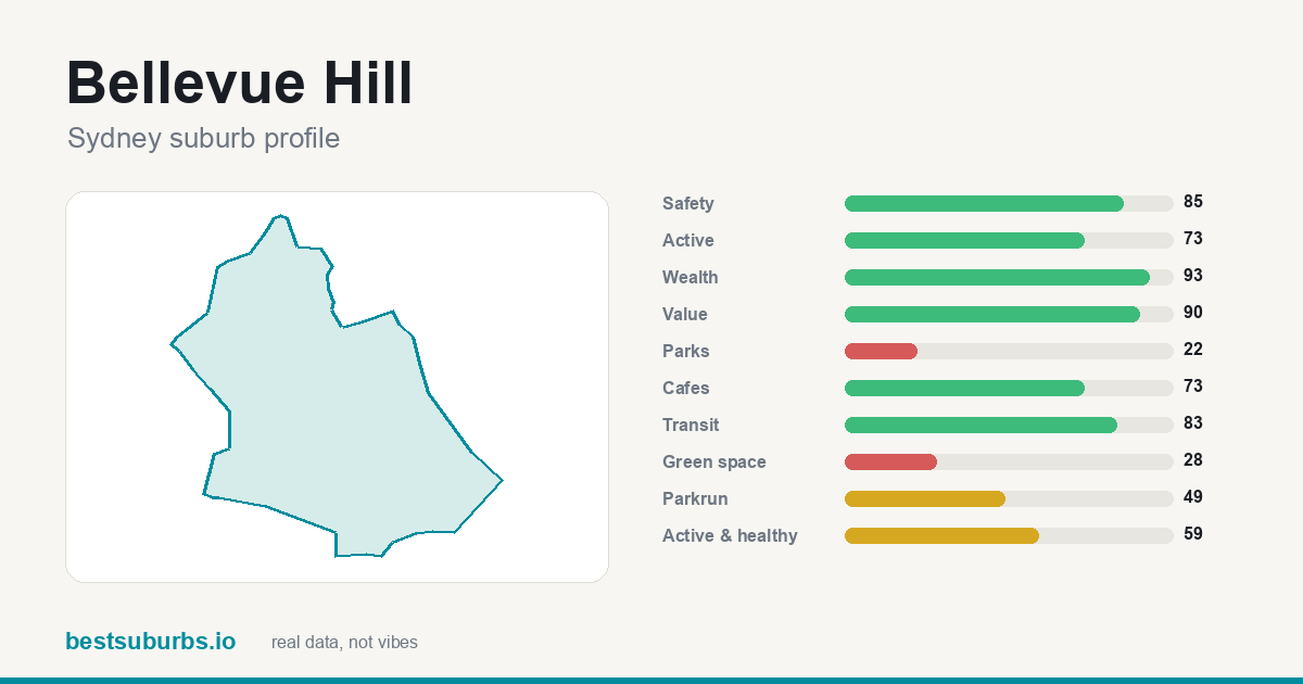 Bellevue Hill suburb score card: safety, activity, value and other scores, Sydney