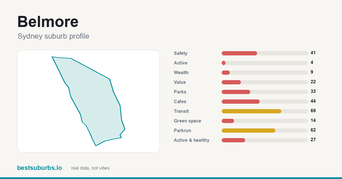 Belmore suburb score card: safety, activity, value and other scores, Sydney