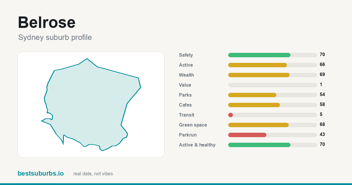 Belrose suburb score card: safety, activity, value and other scores, Sydney