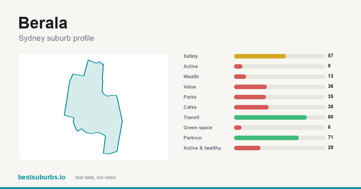 Berala suburb score card: safety, activity, value and other scores, Sydney