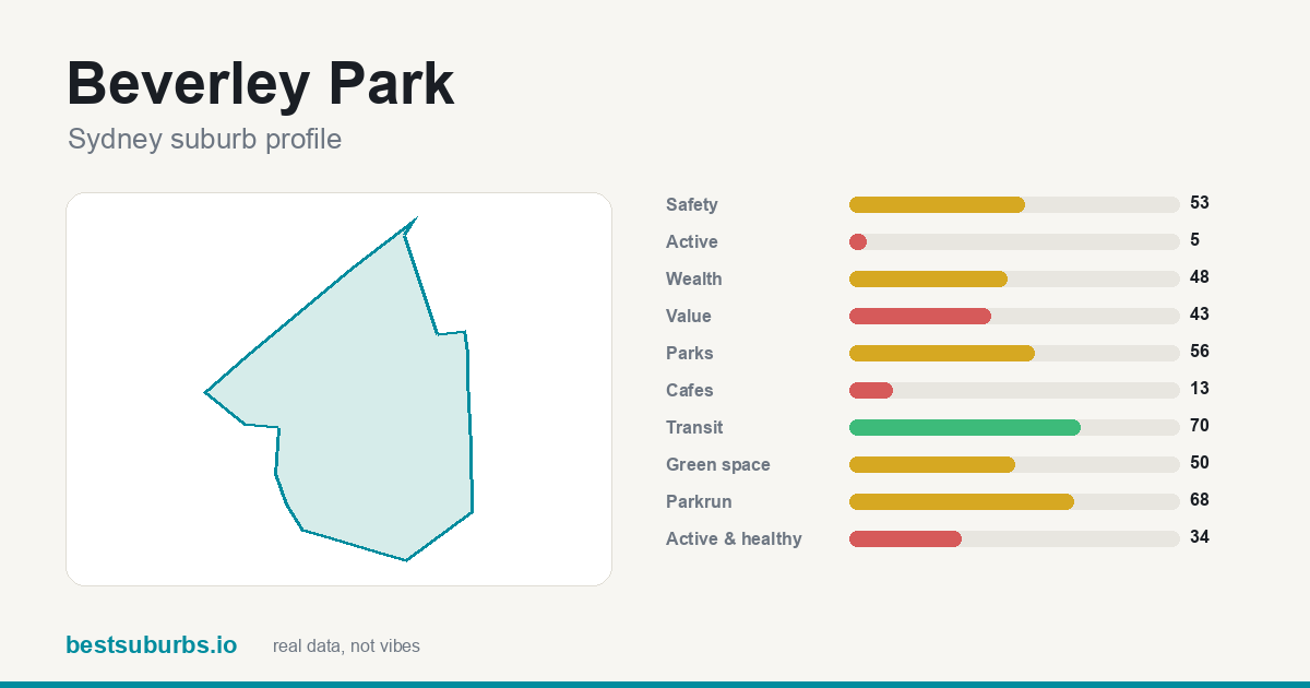 Beverley Park suburb score card: safety, activity, value and other scores, Sydney