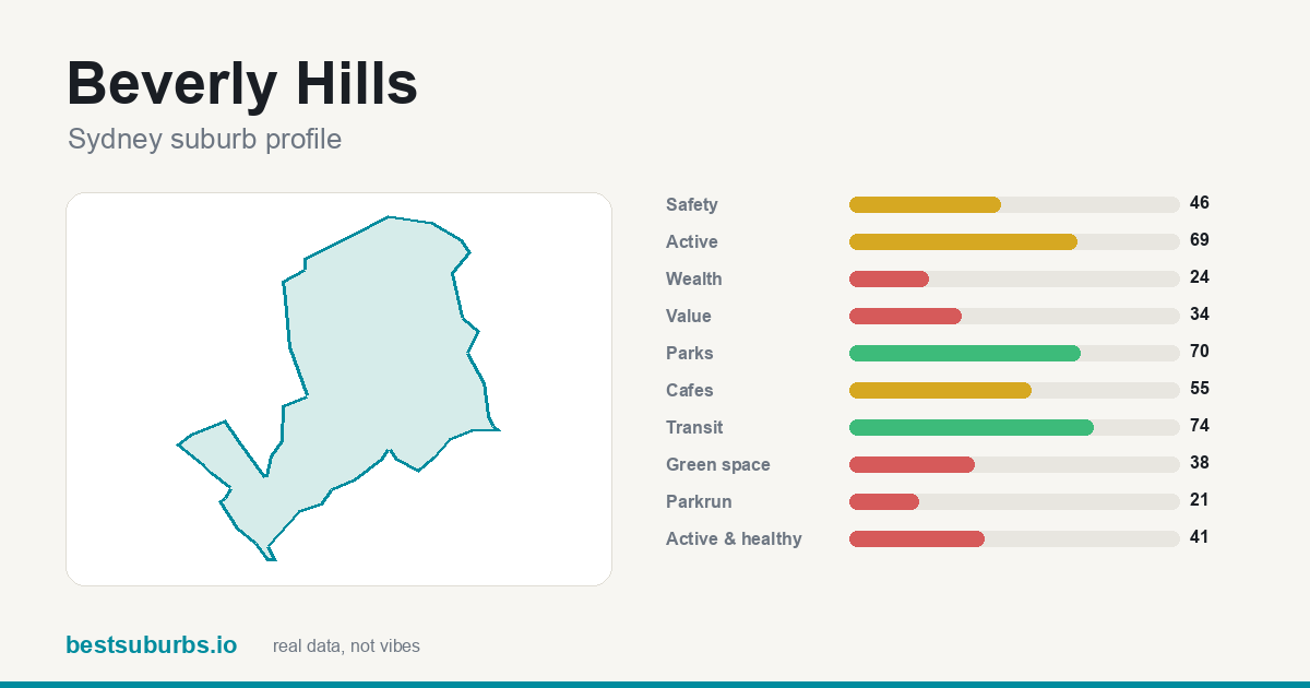Beverly Hills suburb score card: safety, activity, value and other scores, Sydney
