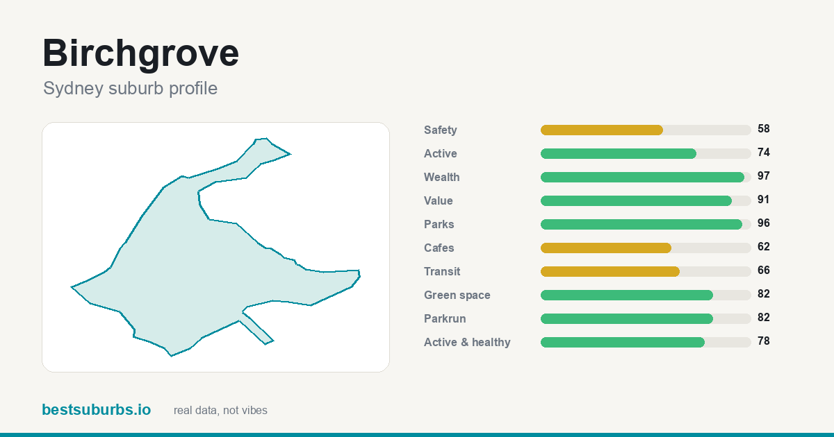Birchgrove suburb score card: safety, activity, value and other scores, Sydney