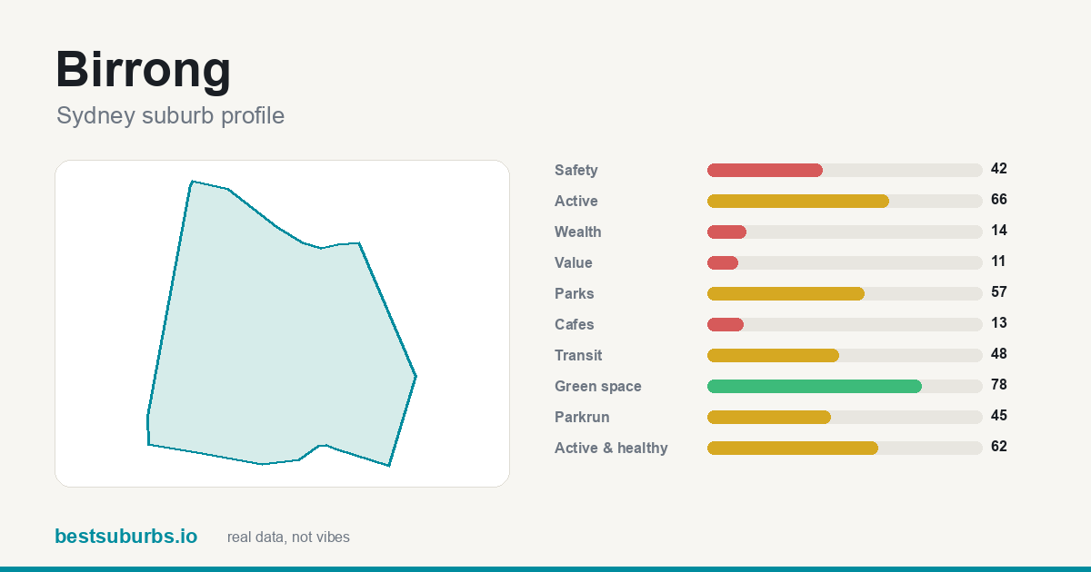 Birrong suburb score card: safety, activity, value and other scores, Sydney