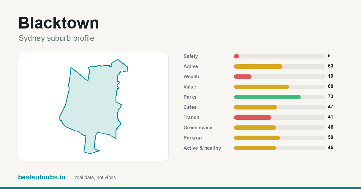 Blacktown suburb score card: safety, activity, value and other scores, Sydney
