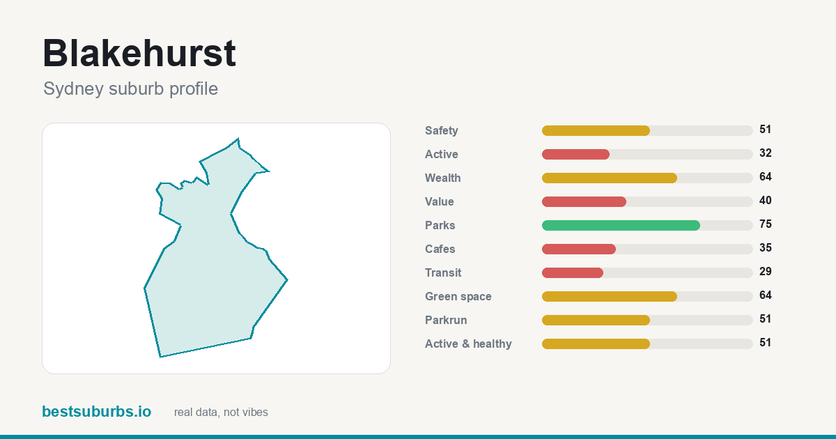 Blakehurst suburb score card: safety, activity, value and other scores, Sydney