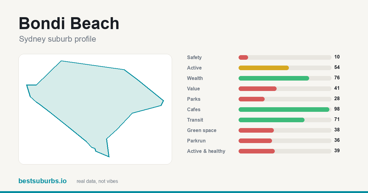 Bondi Beach suburb score card: safety, activity, value and other scores, Sydney