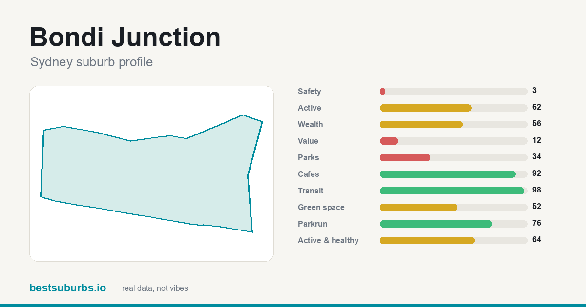 Bondi Junction suburb score card: safety, activity, value and other scores, Sydney
