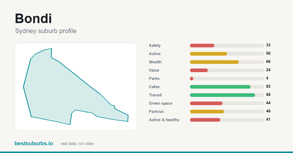 Bondi suburb score card: safety, activity, value and other scores, Sydney