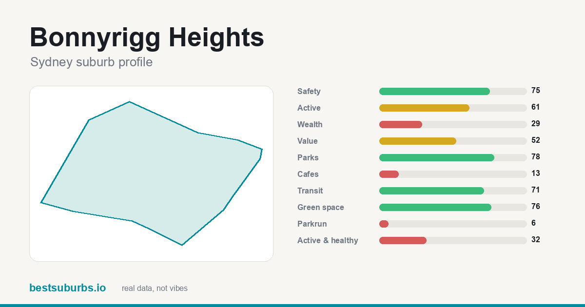 Bonnyrigg Heights suburb score card: safety, activity, value and other scores, Sydney