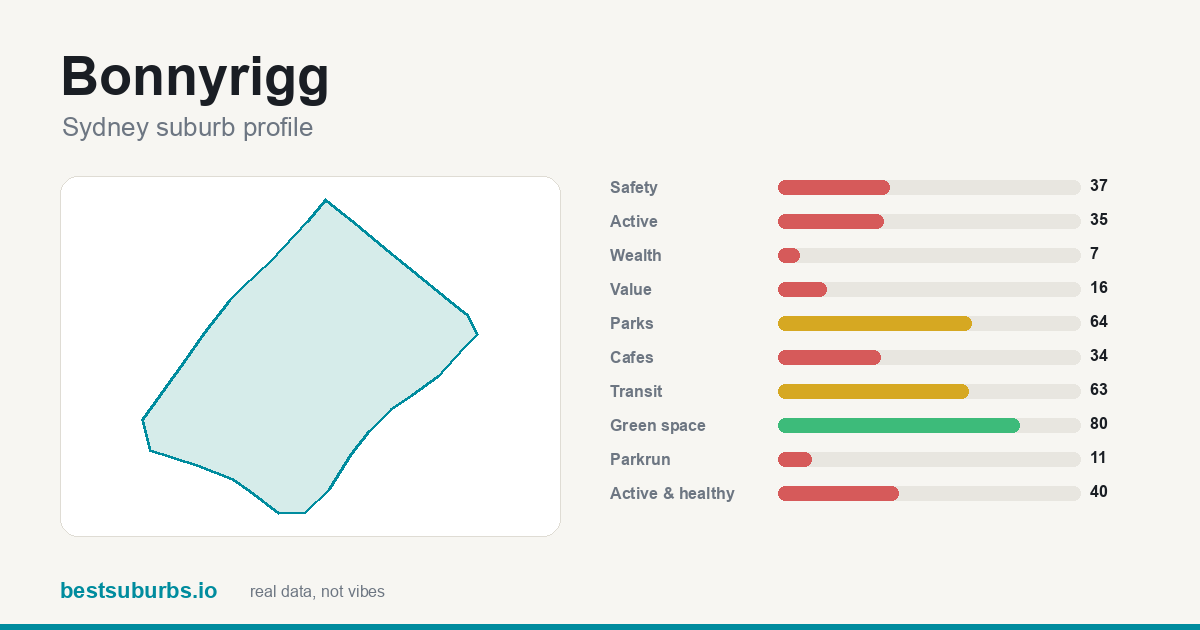 Bonnyrigg suburb score card: safety, activity, value and other scores, Sydney