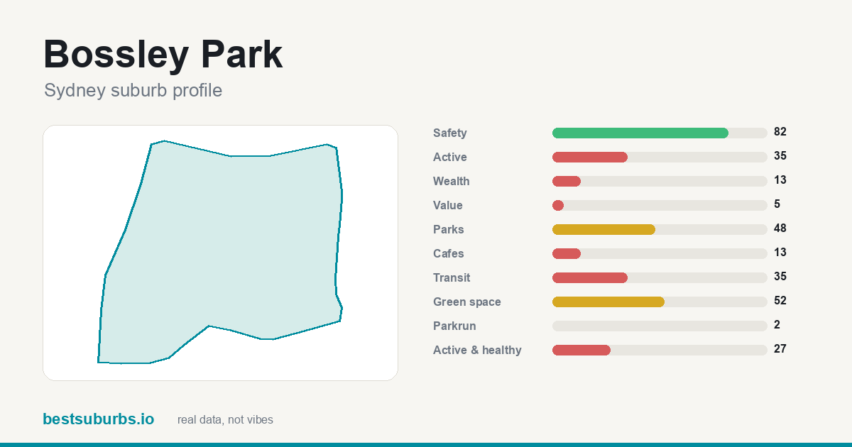Bossley Park suburb score card: safety, activity, value and other scores, Sydney