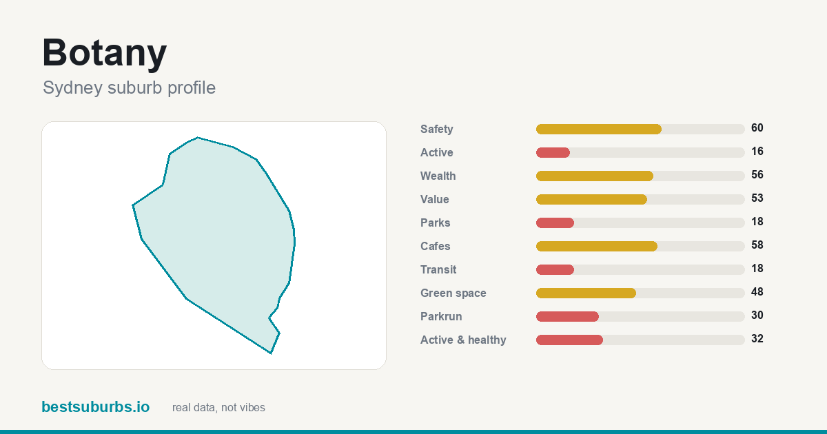 Botany suburb score card: safety, activity, value and other scores, Sydney