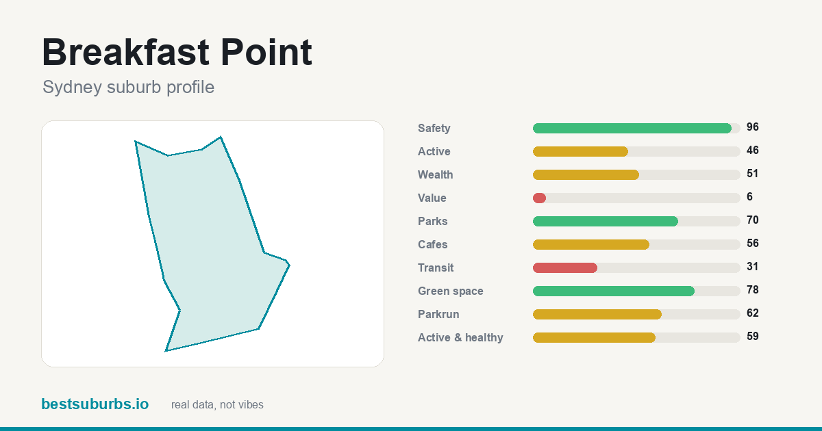 Breakfast Point suburb score card: safety, activity, value and other scores, Sydney