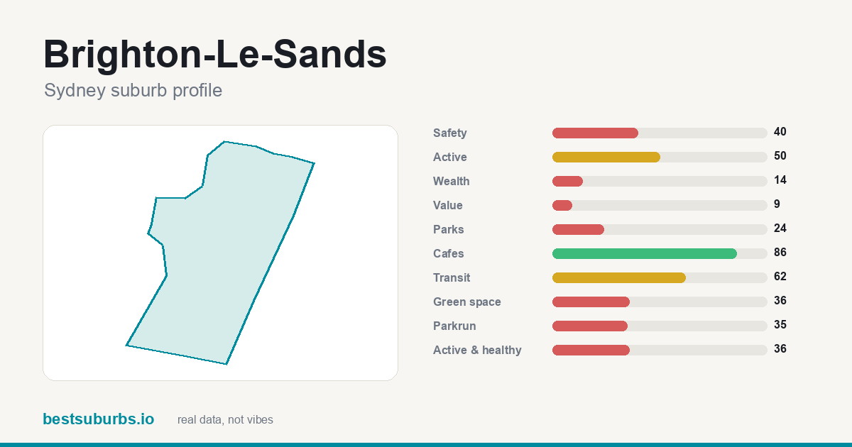 Brighton-Le-Sands suburb score card: safety, activity, value and other scores, Sydney