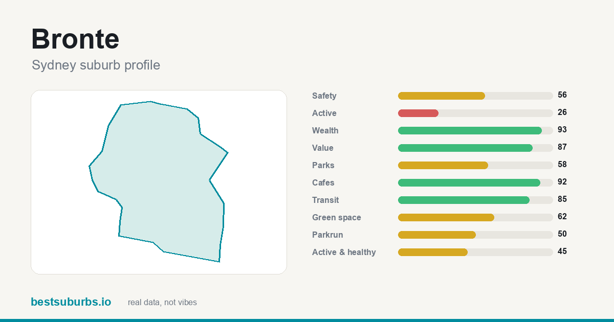 Bronte suburb score card: safety, activity, value and other scores, Sydney