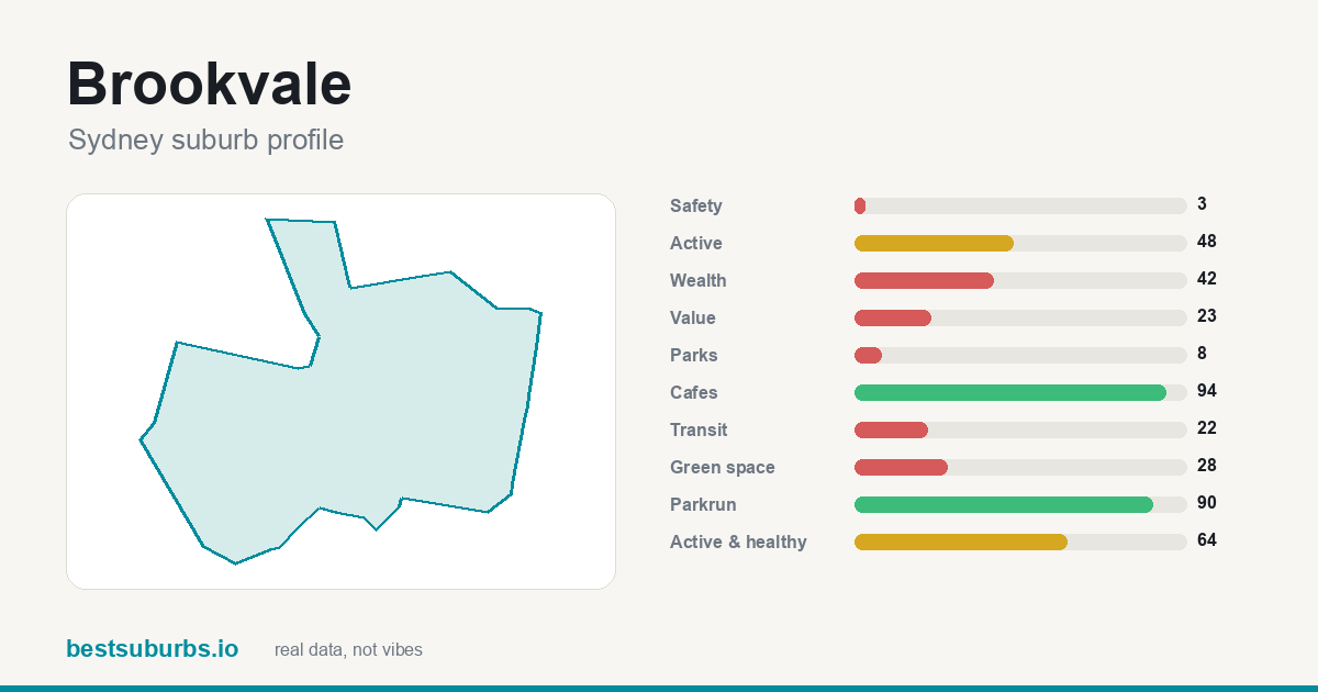 Brookvale suburb score card: safety, activity, value and other scores, Sydney