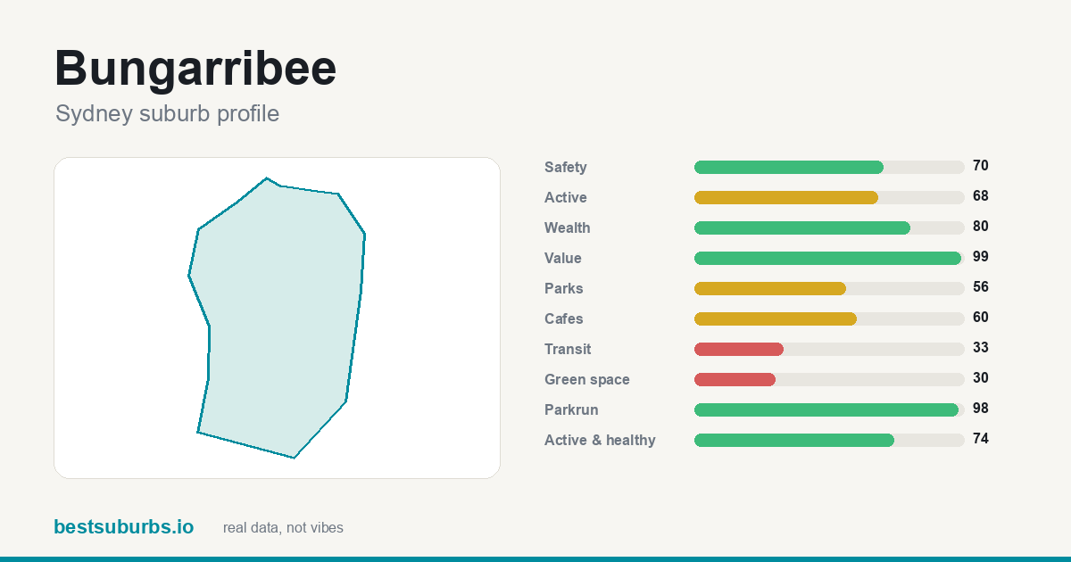 Bungarribee score card