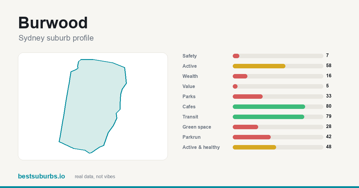 Burwood suburb score card: safety, activity, value and other scores, Sydney