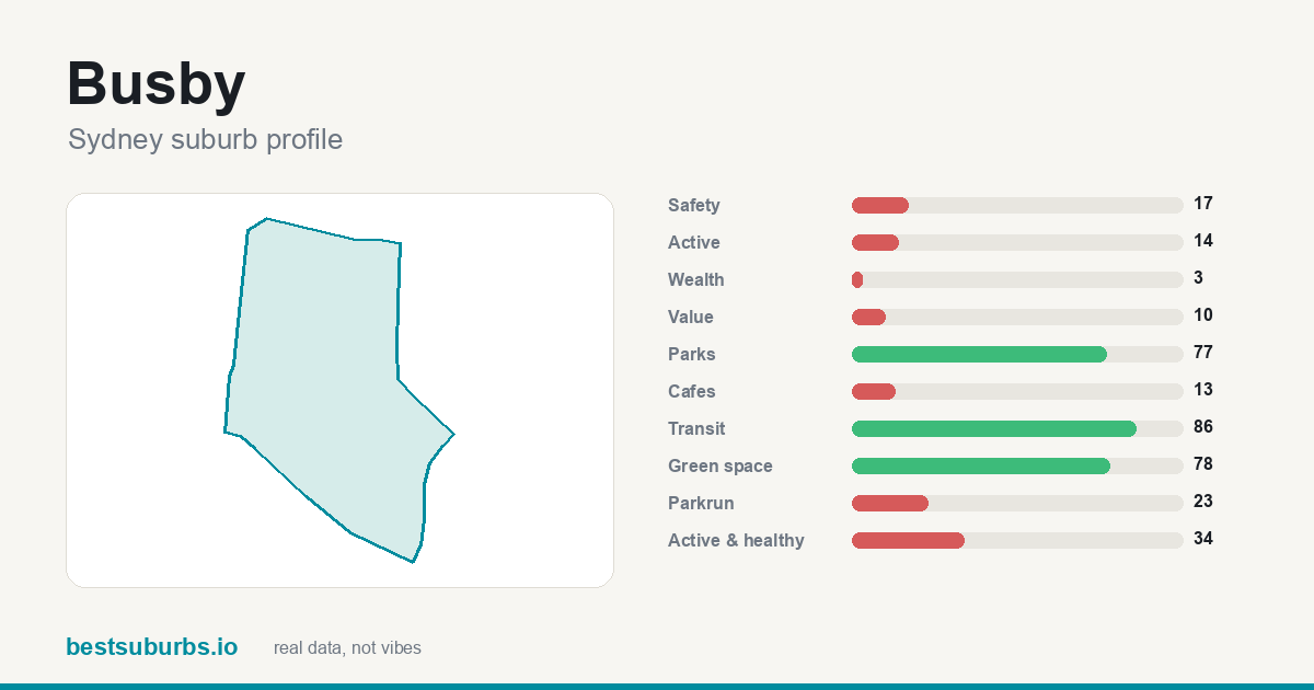 Busby suburb score card: safety, activity, value and other scores, Sydney