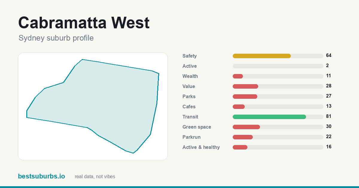 Cabramatta West suburb score card: safety, activity, value and other scores, Sydney