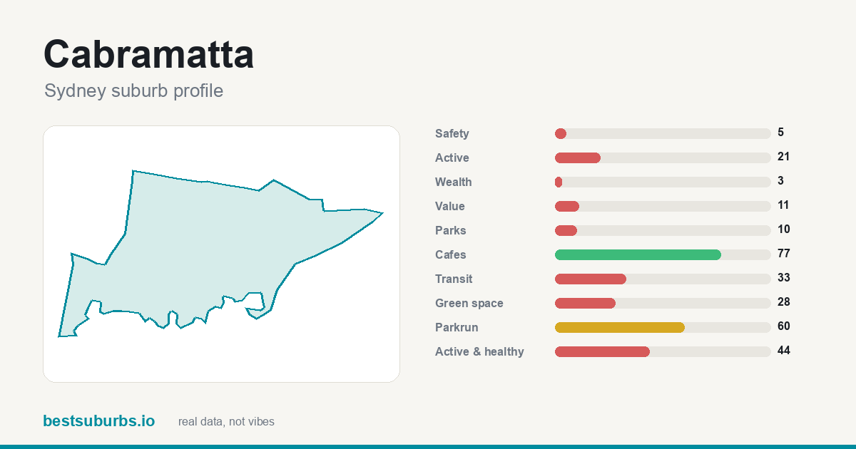 Cabramatta suburb score card: safety, activity, value and other scores, Sydney
