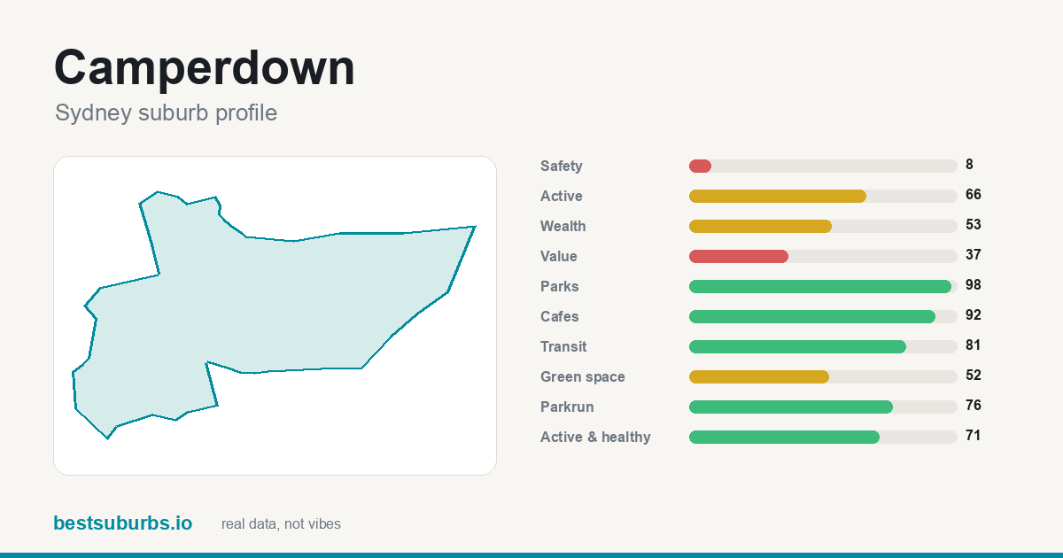 Camperdown suburb score card: safety, activity, value and other scores, Sydney
