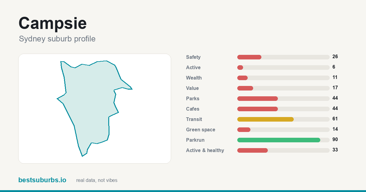 Campsie suburb score card: safety, activity, value and other scores, Sydney