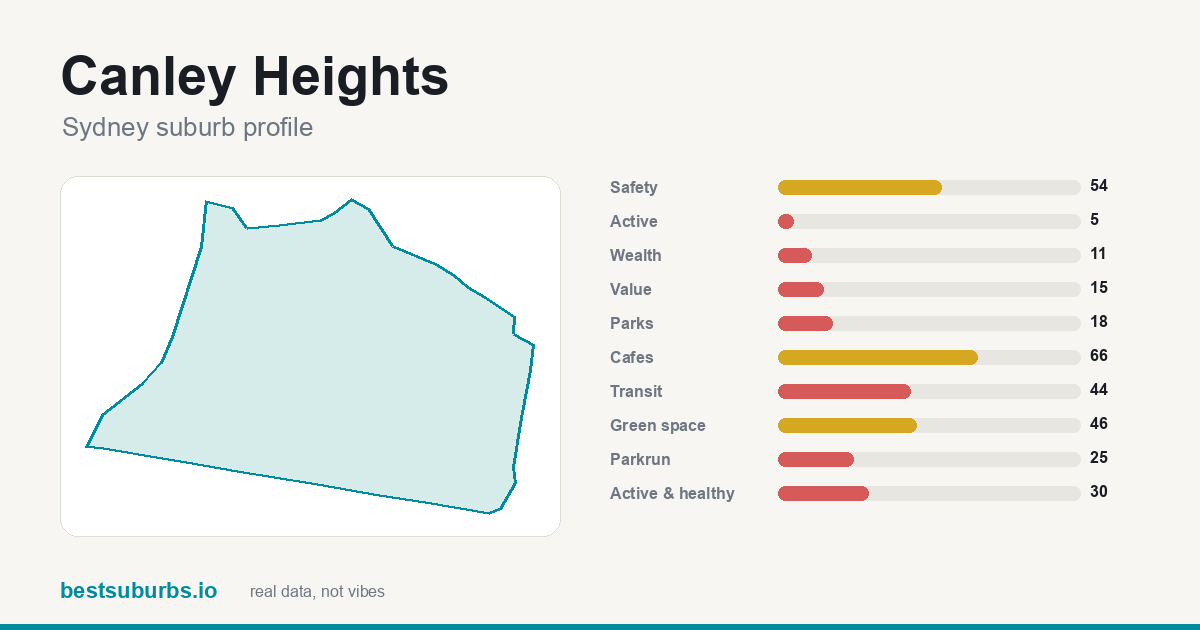 Canley Heights suburb score card: safety, activity, value and other scores, Sydney