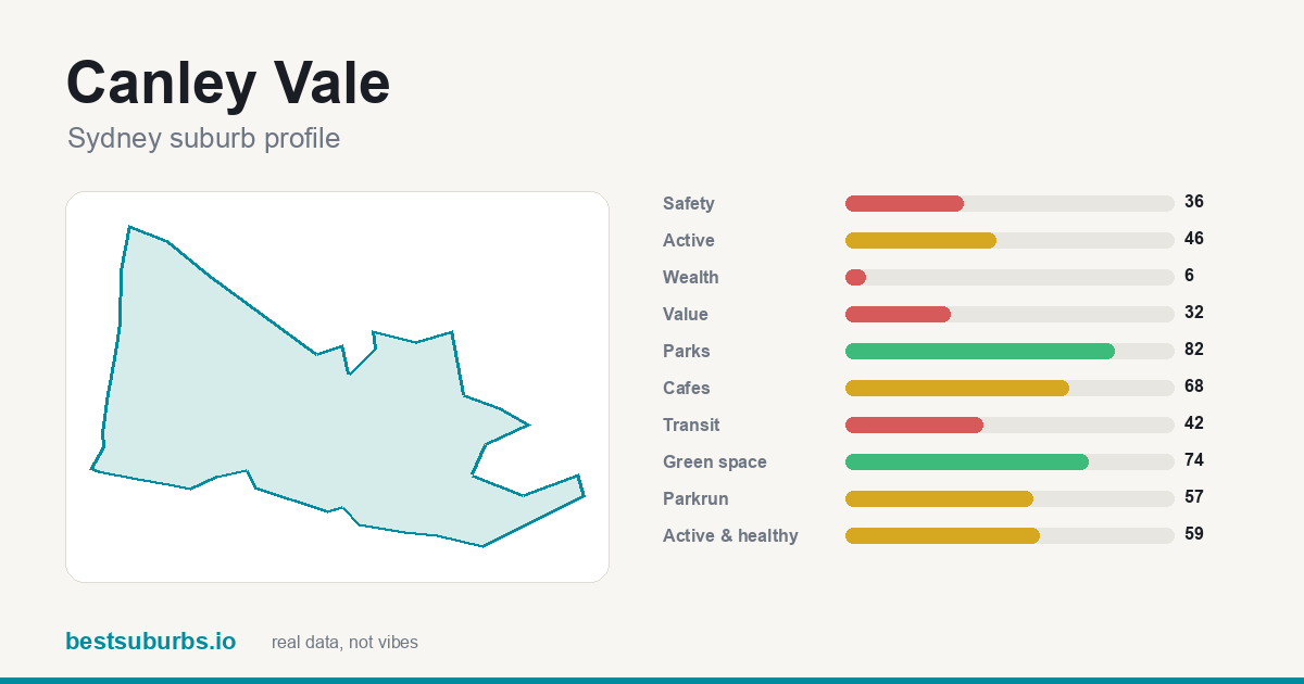 Canley Vale suburb score card: safety, activity, value and other scores, Sydney