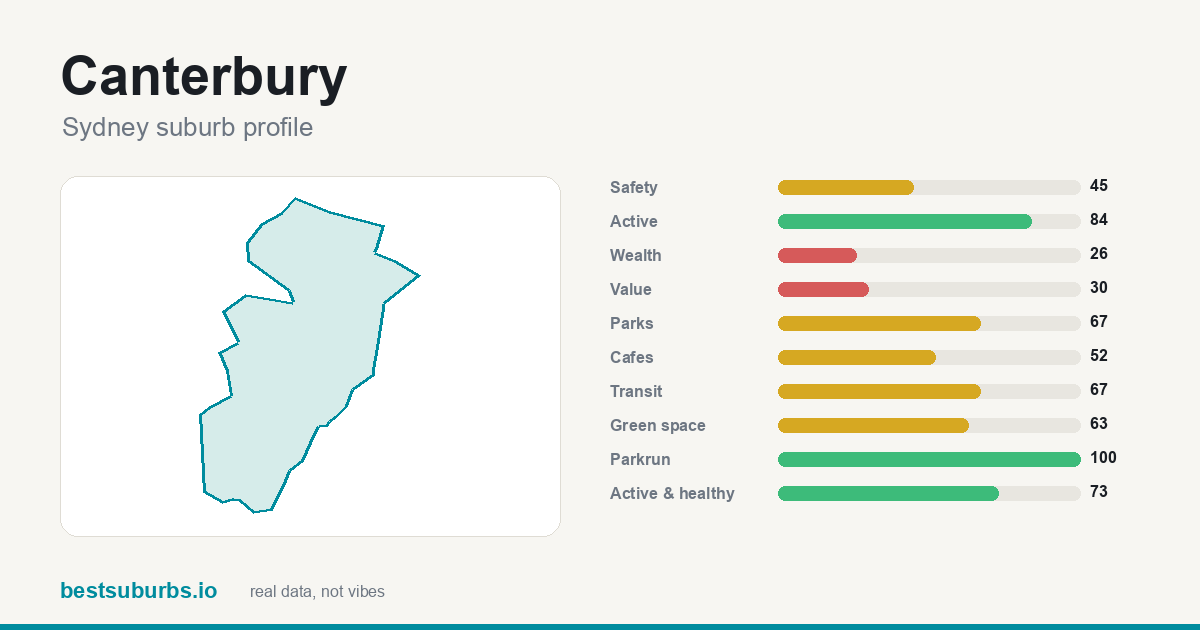 Canterbury suburb score card: safety, activity, value and other scores, Sydney