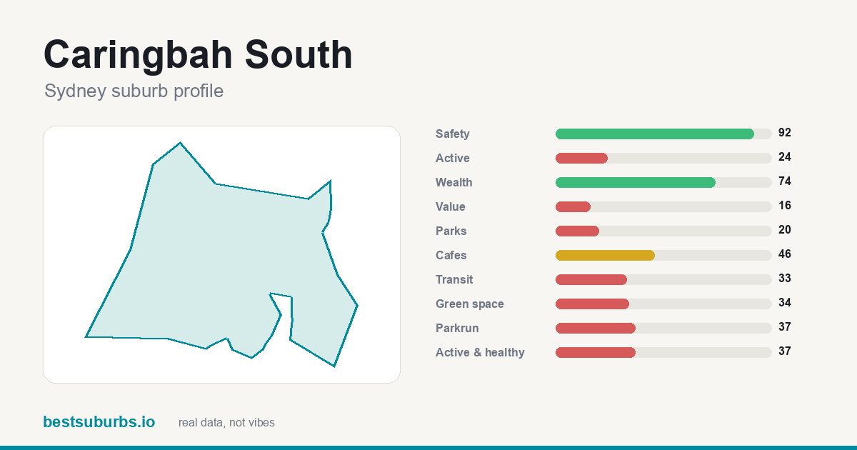 Caringbah South score card