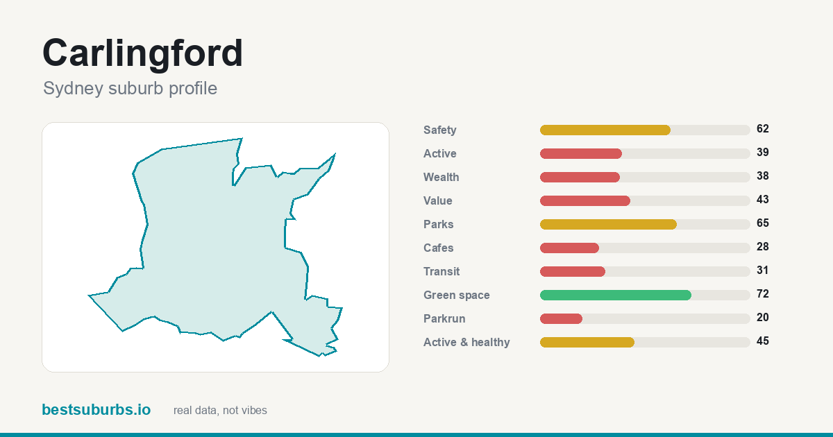 Carlingford suburb score card: safety, activity, value and other scores, Sydney