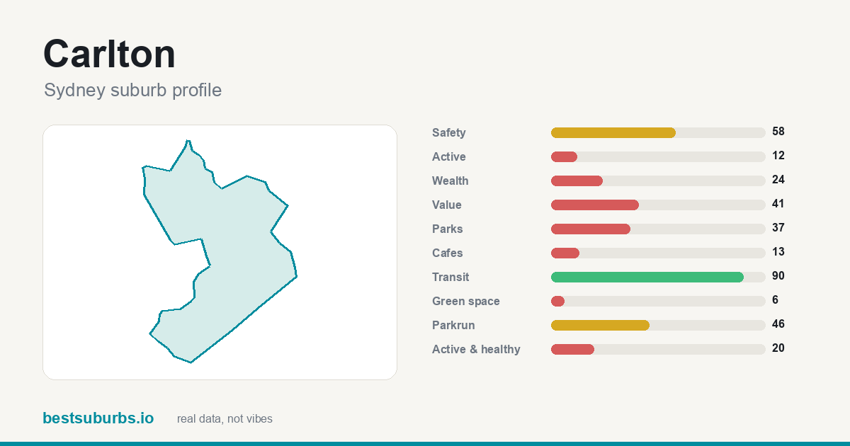 Carlton suburb score card: safety, activity, value and other scores, Sydney