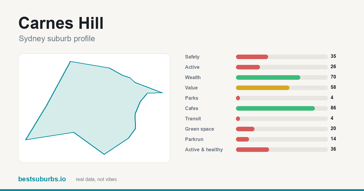 Carnes Hill suburb score card: safety, activity, value and other scores, Sydney