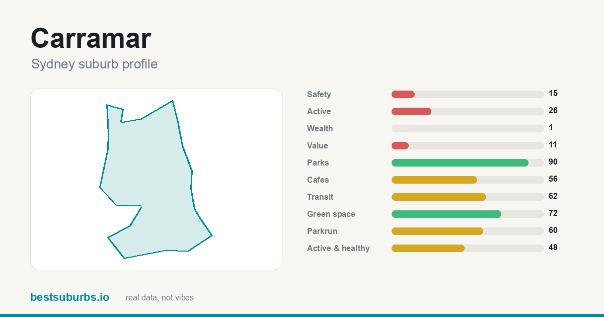 Carramar suburb score card: safety, activity, value and other scores, Sydney