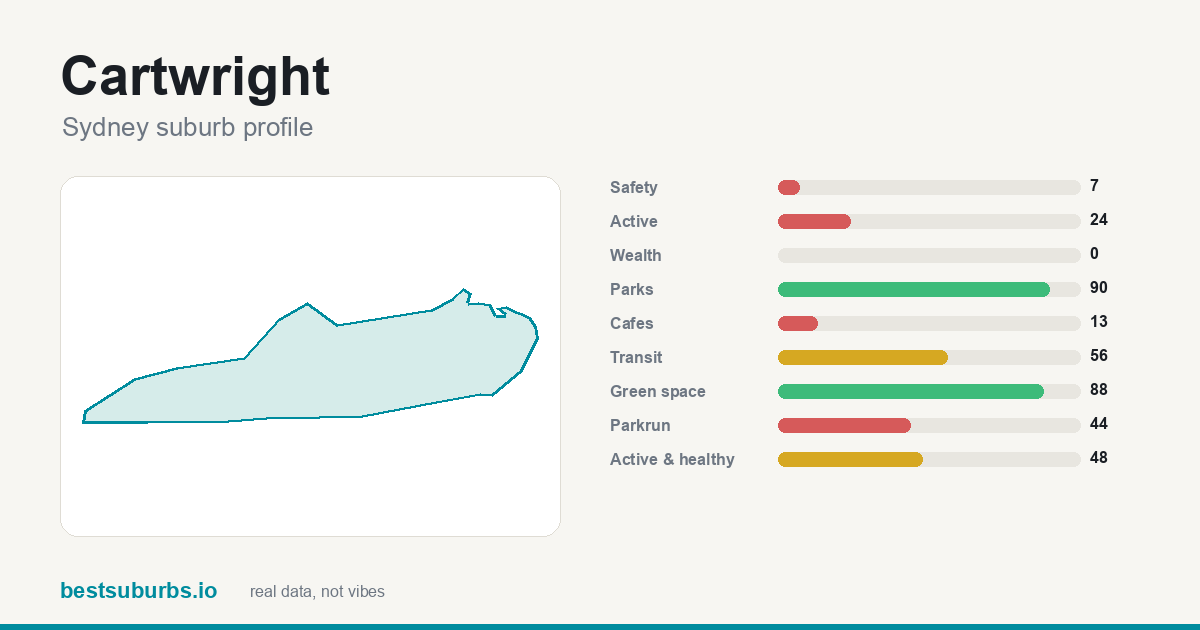 Cartwright suburb score card: safety, activity, value and other scores, Sydney