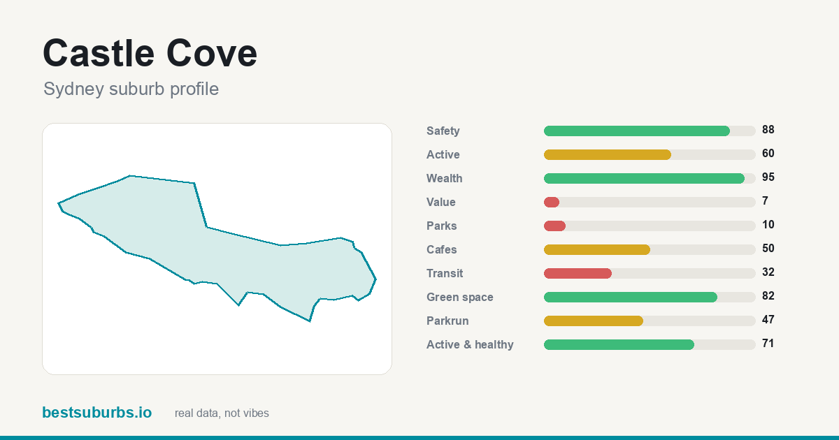 Castle Cove suburb score card: safety, activity, value and other scores, Sydney