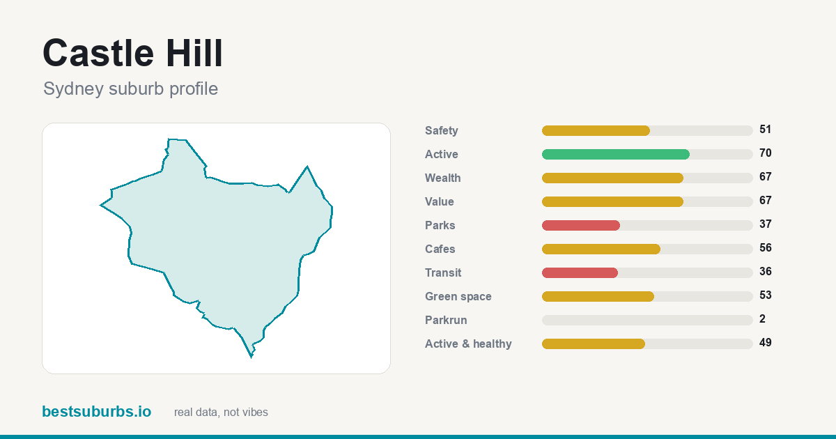 Castle Hill suburb score card: safety, activity, value and other scores, Sydney