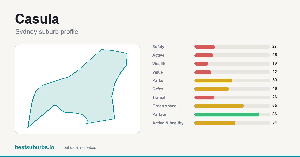 Casula suburb score card: safety, activity, value and other scores, Sydney