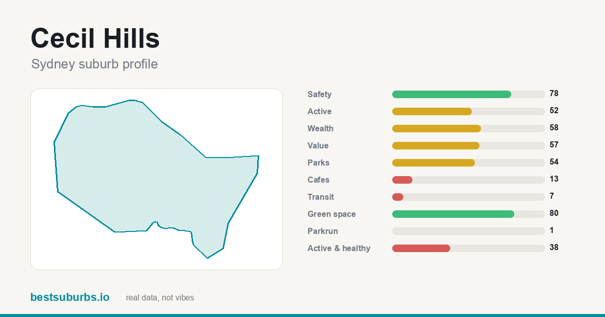 Cecil Hills suburb score card: safety, activity, value and other scores, Sydney