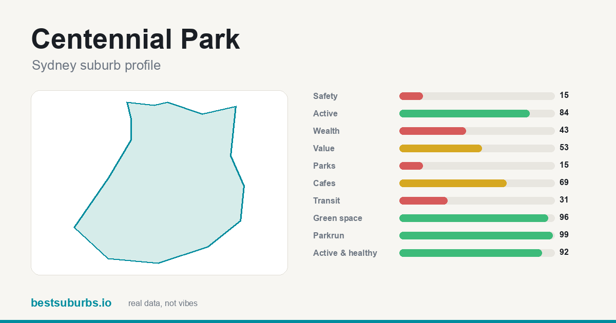 Centennial Park suburb score card: safety, activity, value and other scores, Sydney