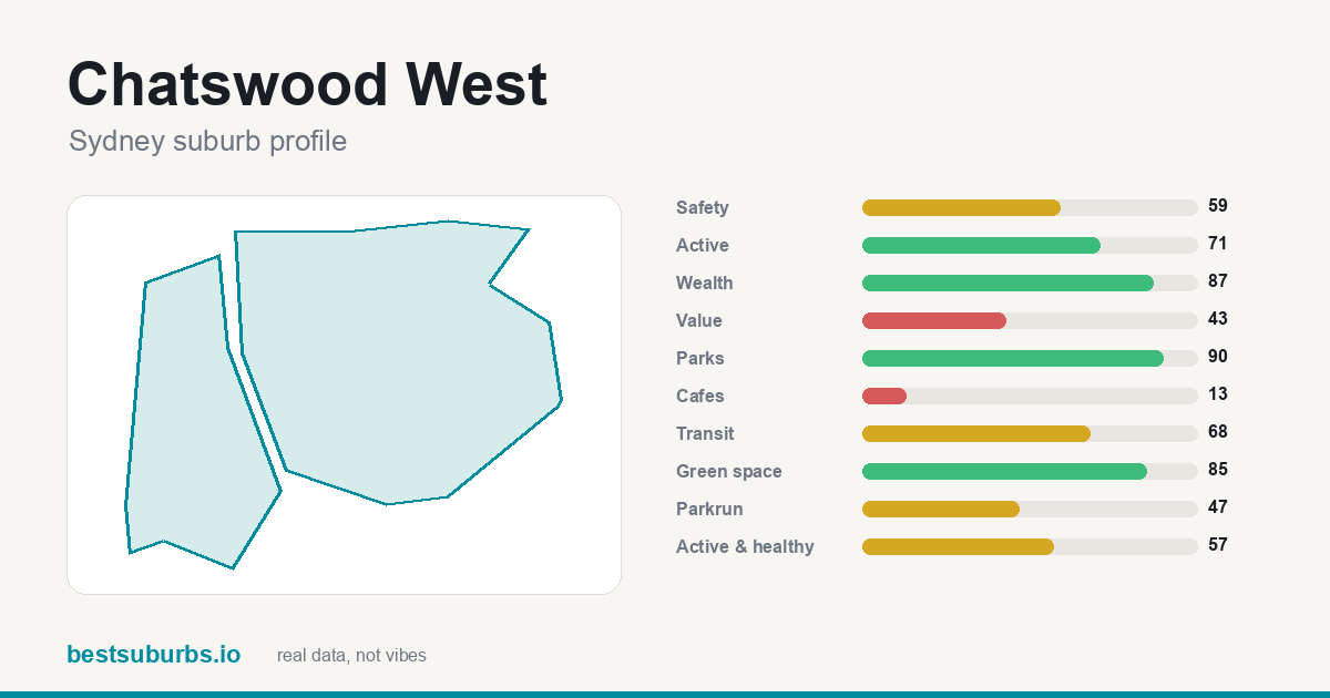 Chatswood West suburb score card: safety, activity, value and other scores, Sydney