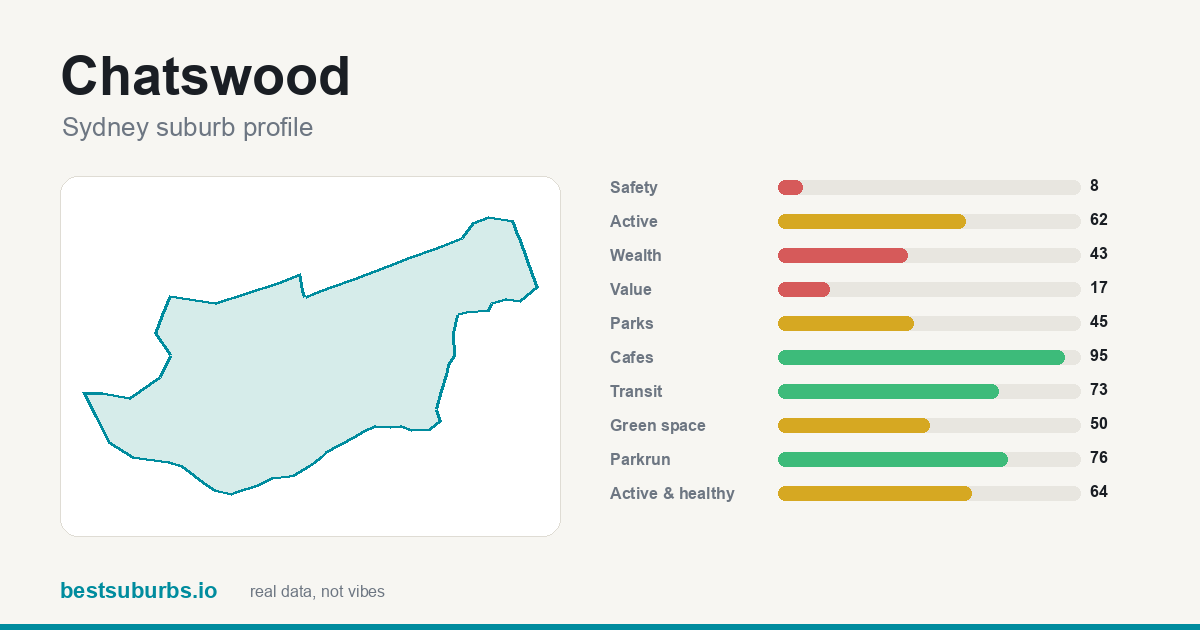 Chatswood suburb score card: safety, activity, value and other scores, Sydney